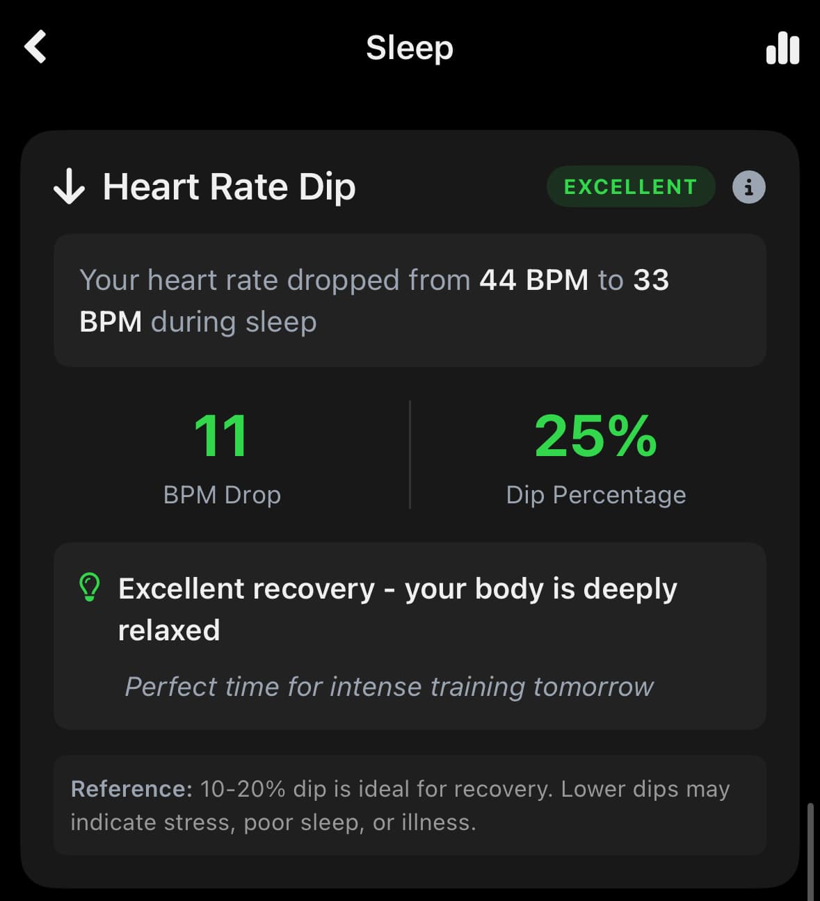Heart Rate Dip tracking in Zolt app showing excellent recovery with 25% dip percentage