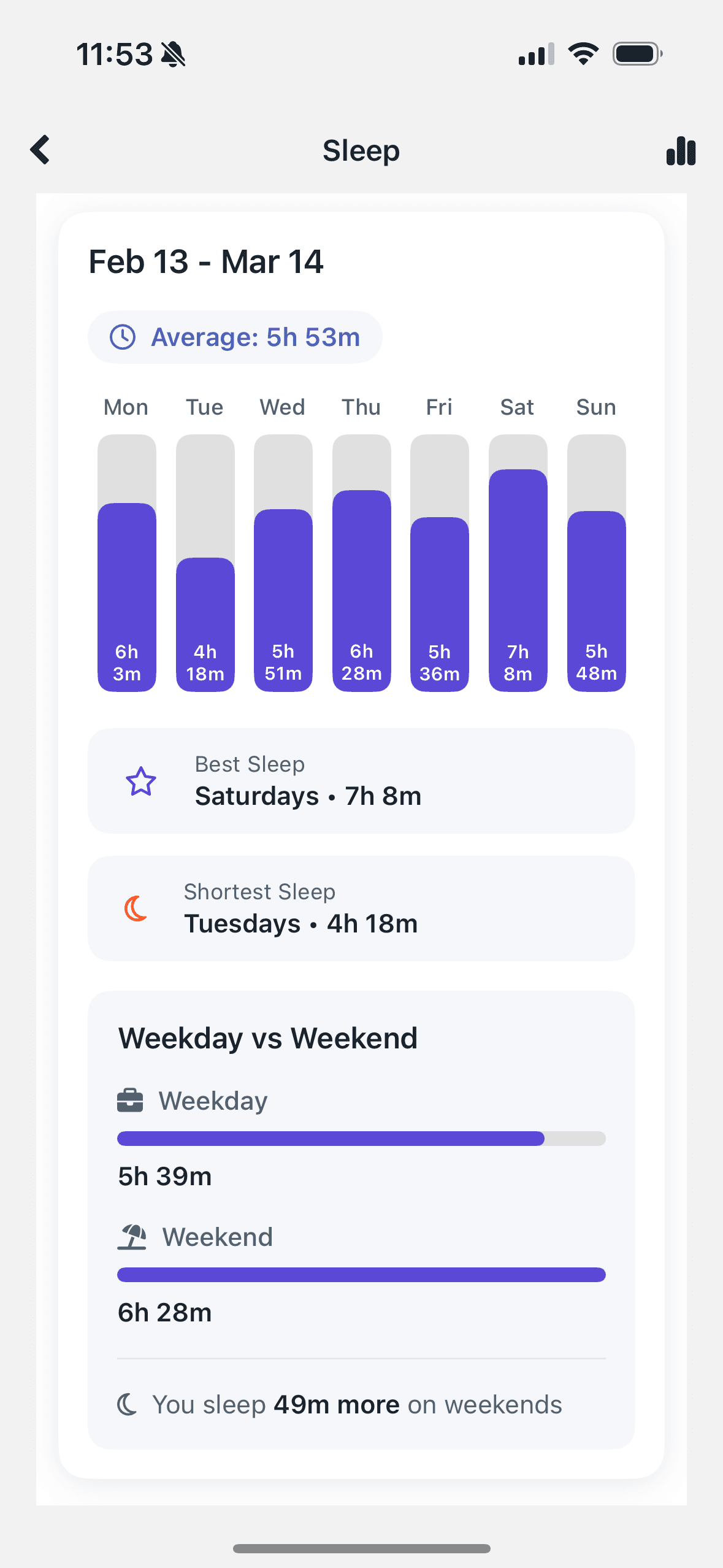 Zolt app showing sleep consistency patterns over time