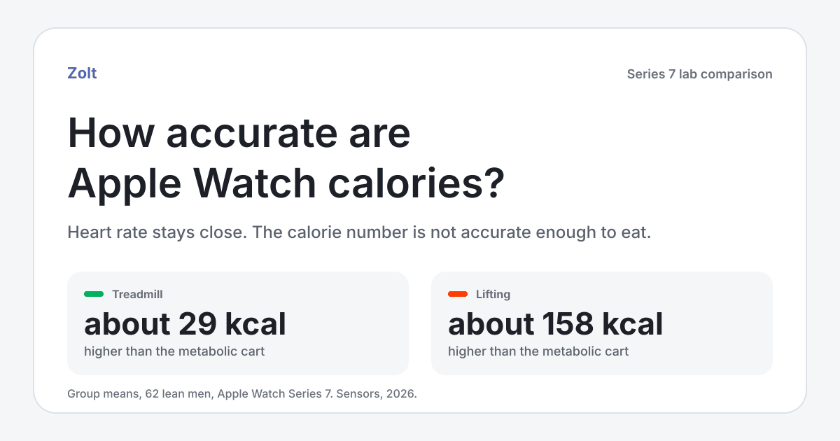 Cover graphic asking how accurate Apple Watch calories are. Heart rate stays close. In a Series 7 lab comparison of 62 lean men, the watch averaged about 29 kcal above a metabolic cart on a treadmill and about 158 kcal above it during lifting.